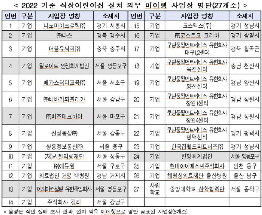 직장어린이집 설치 의무 안 지킨 27개 사업장 명단 공표