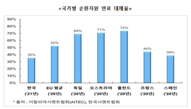 탈탄소화 앞서가는 유럽 시멘트산업…한국이 나아갈 길은