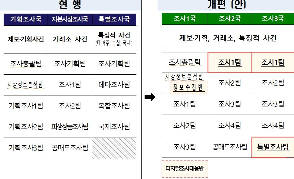 금감원, 조사인력 늘리고 특별단속 나선다…"주가조작 근절"(종합)