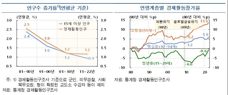 "고령층 참여둔화에 향후 경제활동참가율↓…취업자증가폭 '뚝'"