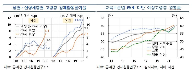 "고령층 참여둔화에 향후 경제활동참가율↓…취업자증가폭 '뚝'"