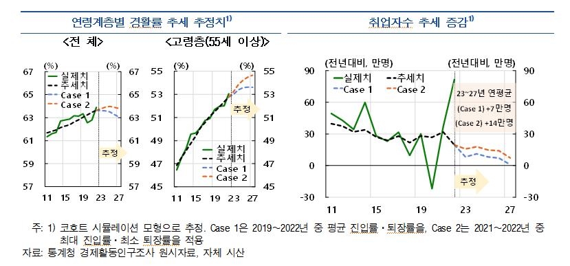 "고령층 참여둔화에 향후 경제활동참가율↓…취업자증가폭 '뚝'"