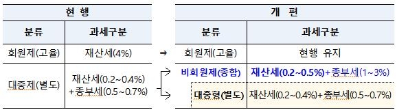 이용료 비싼 비회원제 골프장 보유세 강화…세제혜택 줄인다