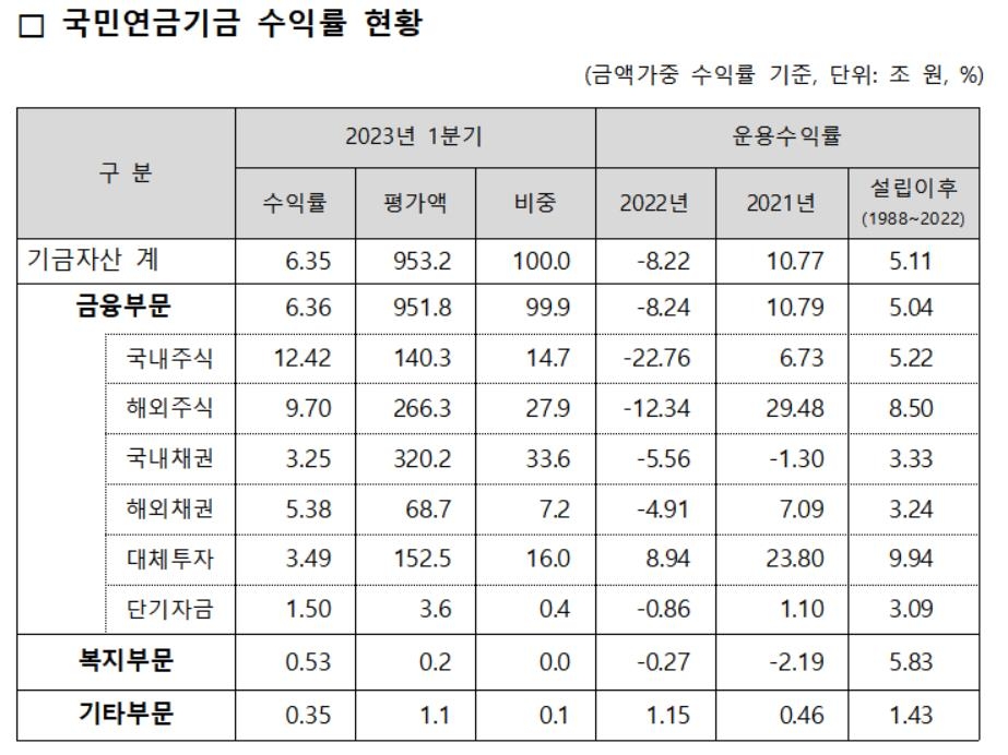 국민연금 1분기 수익률 6.35%…작년 손실 80조원 중 58조 만회