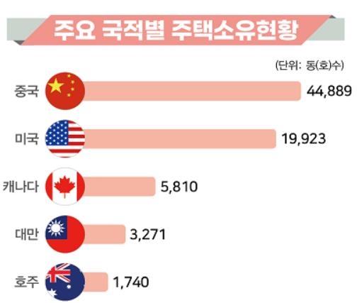 외국인이 산 국내주택 8만3천512호…54%가 중국인 소유