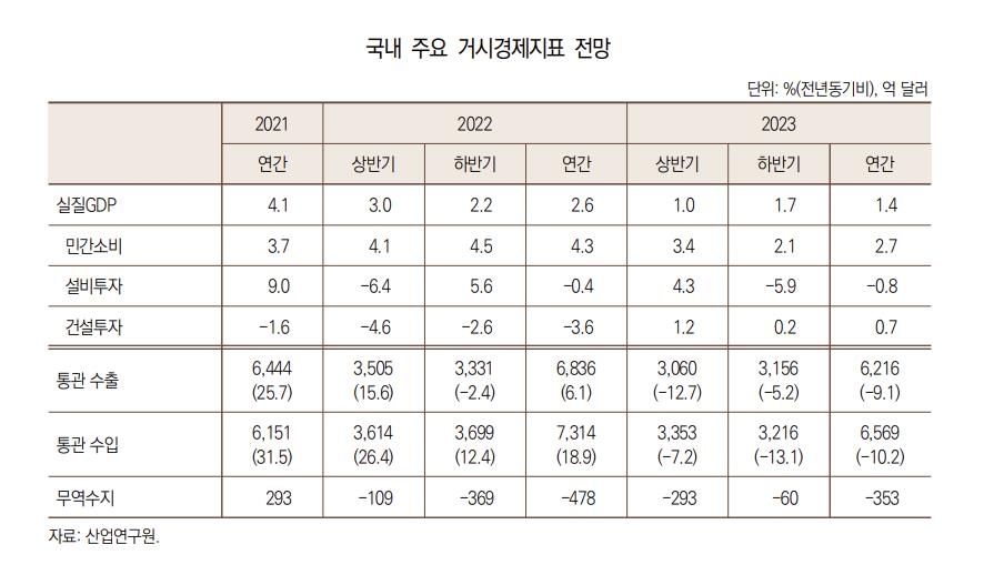 산업연 "올해 수출 -9.1%, 무역적자 353억달러 전망"