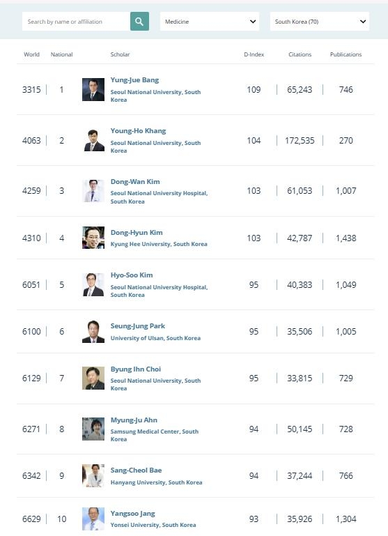 [김길원의 헬스노트] "의과학자 빈국 한국…국내 1위가 세계 3천315위"