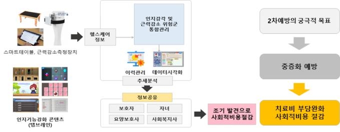 부산시, 어르신 인지장애·근력감소 예방 시스템 구축