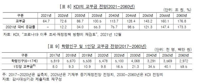 "교육교부금 최근 3년간 43조 과다 지출…고정배분 개선하라"