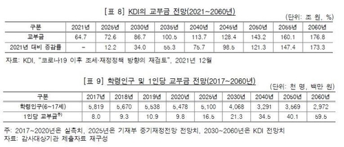 "교육교부금 최근 3년간 43조 과다 지출…고정배분 개선하라"(종합)