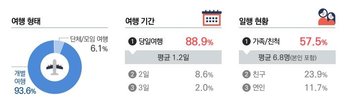 경기도 관광객 마음 사로잡은 건 '자연'…1인당 지출은 5만원