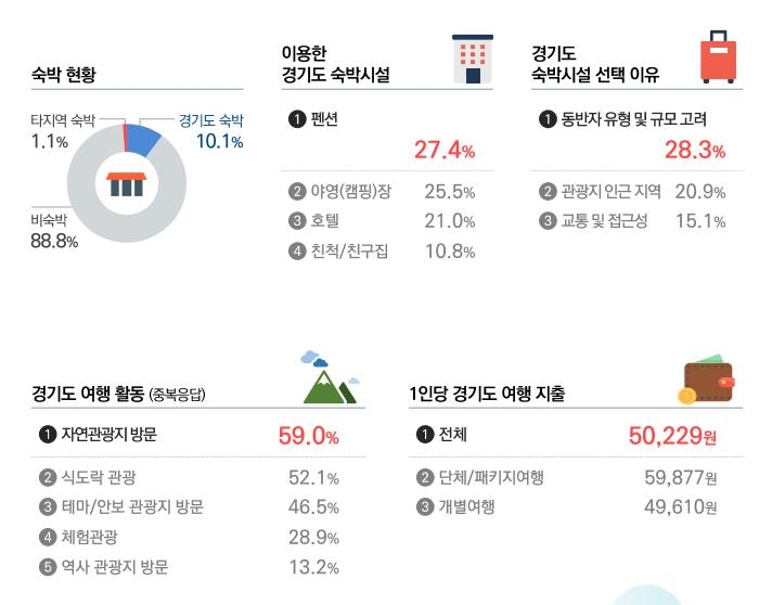 경기도 관광객 마음 사로잡은 건 '자연'…1인당 지출은 5만원