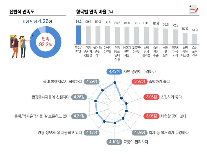 경기도 관광객 마음 사로잡은 건 '자연'…1인당 지출은 5만원