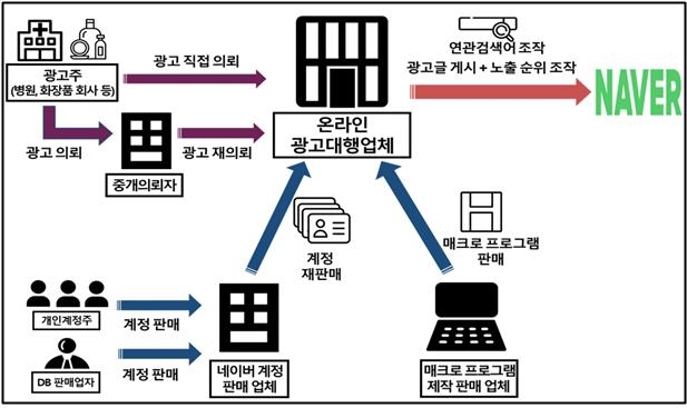 경쟁사 제품 찾아도 연관검색어로…네이버 광고노출 조작