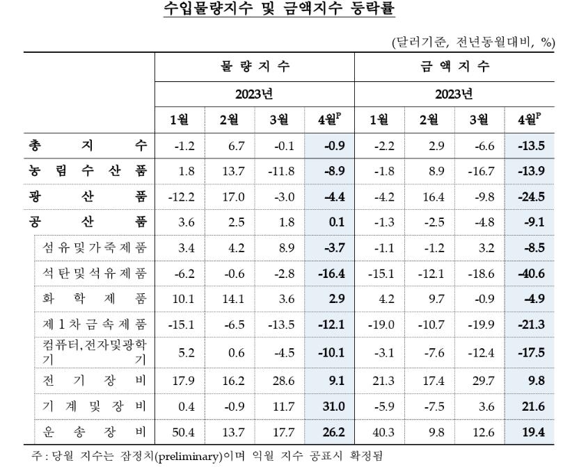 반도체 가격 약세에 수출금액지수 16%↓…7개월 연속 하락