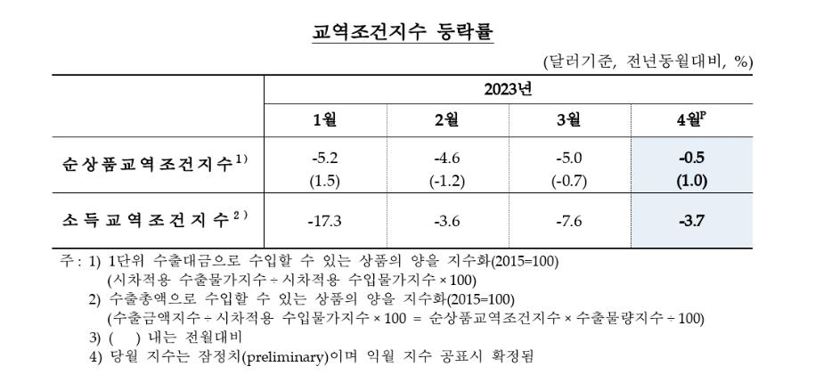 반도체 가격 약세에 수출금액지수 16%↓…7개월 연속 하락