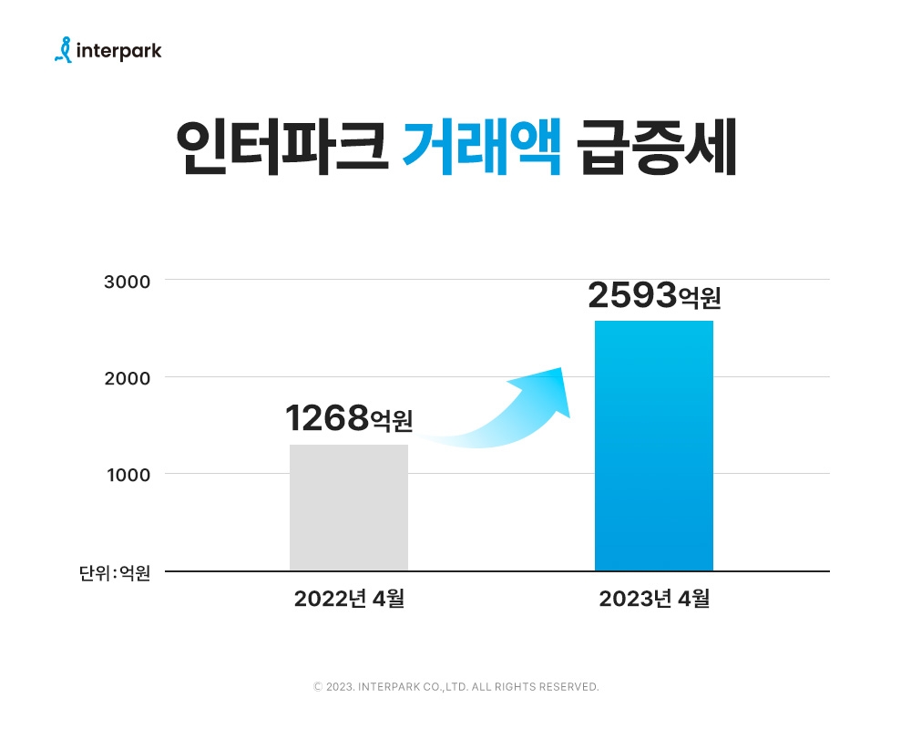 인터파크 "4월 거래액, 작년보다 104% 늘어난 2천593억원"