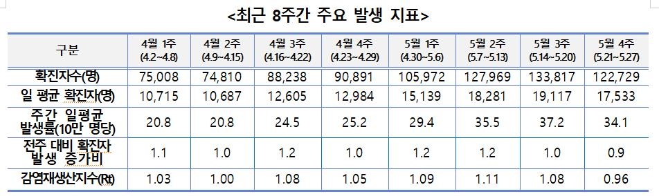 방역당국 "코로나19 비상대응의 긴 터널 끝냈다"