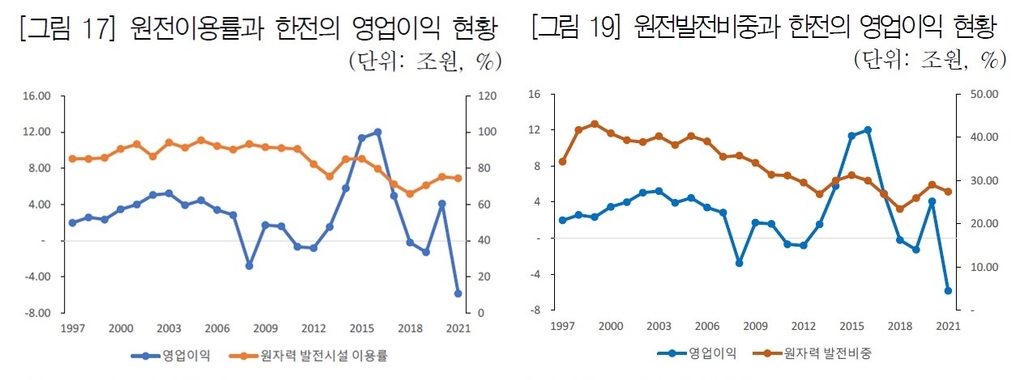 [팩트체크] 천문학적인 한전 적자는 탈원전 정책 탓이다?