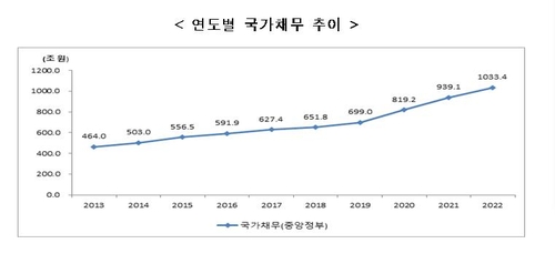 감사원, 결산보고서 국회 제출…국가채무 1천조원 돌파