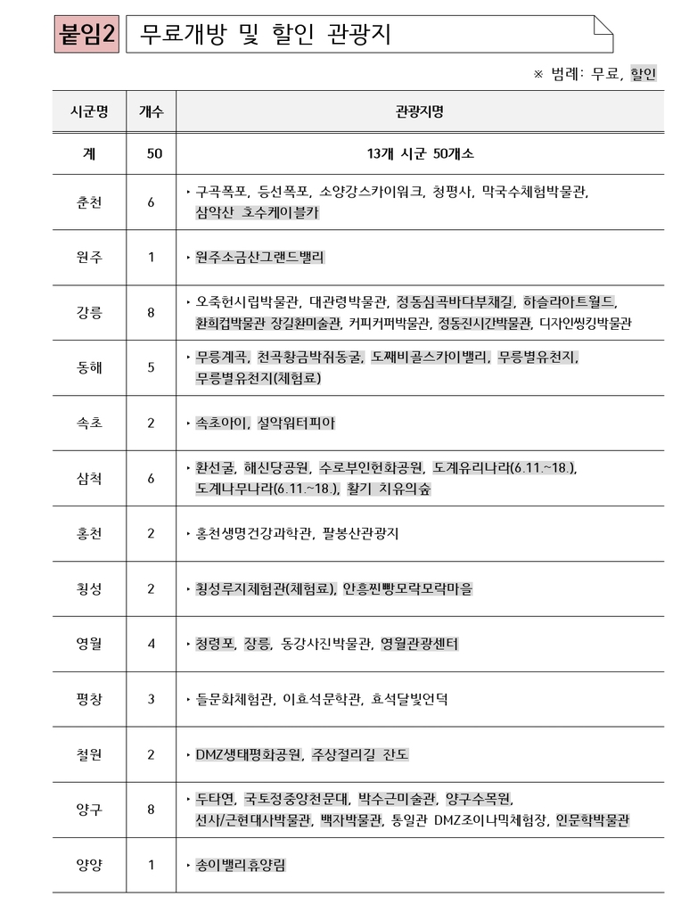 강원특별자치도 출범 기념, 도내 50개 관광지 무료입장·할인