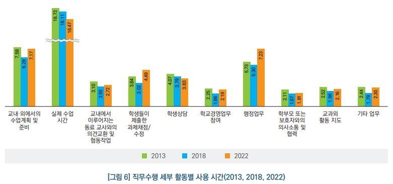 "10년간 중학교 교사 행정업무시간 늘고 교육과정 자율성 저하"