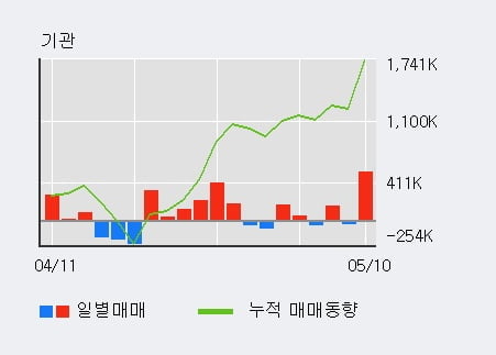 '기아' 52주 신고가 경신, 외국인 8일 연속 순매수(154.3만주)