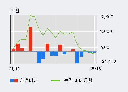 '삼성화재' 52주 신고가 경신, 최근 5일간 외국인 대량 순매수