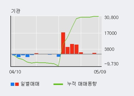 '삼성화재우' 52주 신고가 경신, 외국인 22일 연속 순매수(4.1만주)