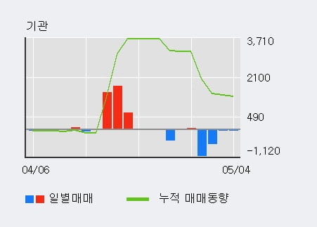 '만호제강' 52주 신고가 경신, 외국인, 기관 각각 3일 연속 순매수, 4일 연속 순매도