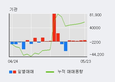 '남선알미늄' 52주 신고가 경신, 기관 5일 연속 순매수(1.2만주)