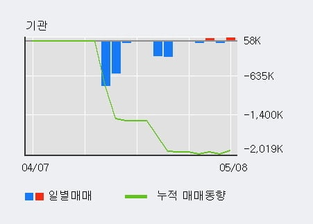 '모베이스전자' 52주 신고가 경신, 전일 외국인 대량 순매수