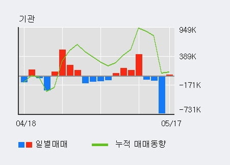 '성우하이텍' 52주 신고가 경신, 전일 외국인 대량 순매수