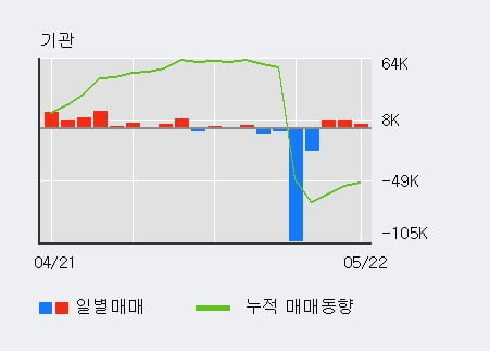 '일지테크' 52주 신고가 경신, 기관 3일 연속 순매수(1.9만주)