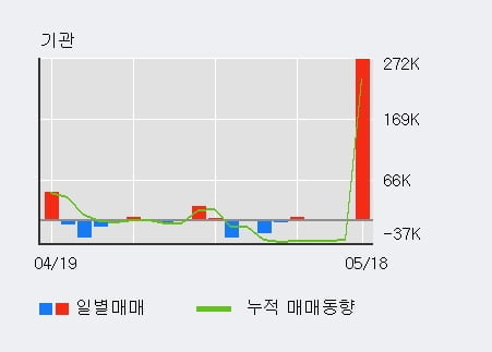 '아비코전자' 52주 신고가 경신, 전일 기관 대량 순매수