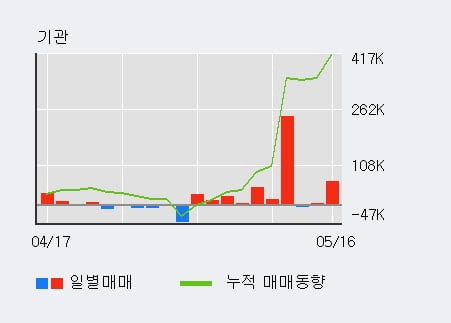 'YG PLUS' 52주 신고가 경신, 전일 기관 대량 순매수