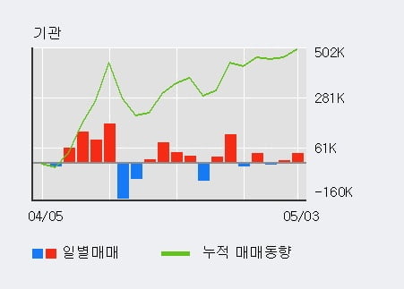 '에코플라스틱' 52주 신고가 경신, 전일 기관 대량 순매수