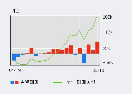 '아이씨디' 52주 신고가 경신, 전일 기관 대량 순매수