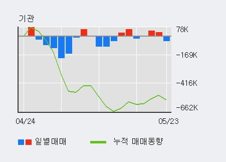 '대우조선해양' 52주 신고가 경신, 전일 외국인 대량 순매수