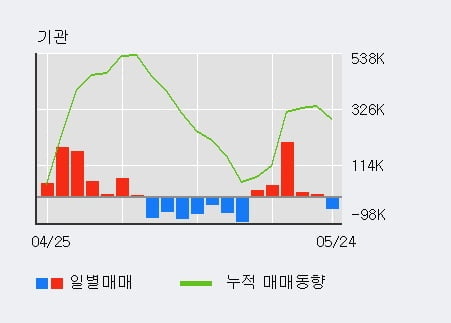 '한미반도체' 52주 신고가 경신, 외국인, 기관 각각 5일, 5일 연속 순매수