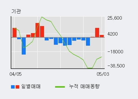 '바텍' 52주 신고가 경신, 전일 외국인 대량 순매수