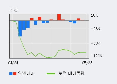 '제이브이엠' 52주 신고가 경신, 기관 3일 연속 순매수(6,540주)