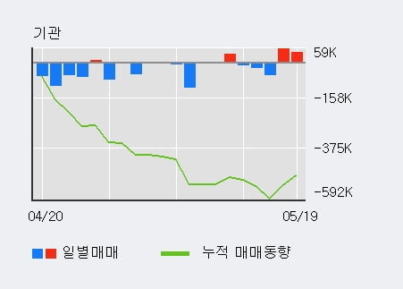 '휴비츠' 52주 신고가 경신, 전일 기관 대량 순매수