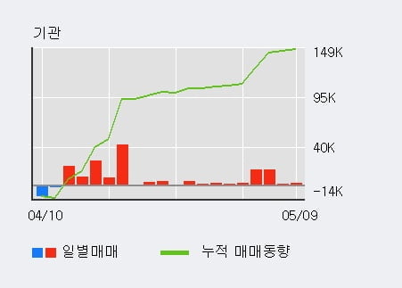 '에이블씨엔씨' 52주 신고가 경신, 최근 3일간 기관 대량 순매수