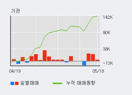 '엘오티베큠' 52주 신고가 경신, 최근 3일간 외국인 대량 순매수