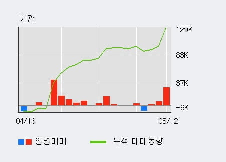 'HDC현대EP' 52주 신고가 경신, 전일 기관 대량 순매수