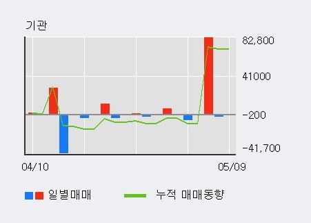 '디아이씨' 52주 신고가 경신, 최근 3일간 기관 대량 순매수