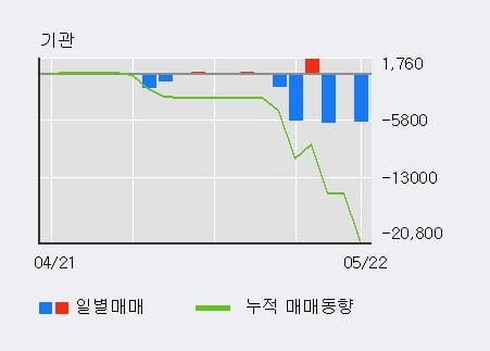 '한라IMS' 52주 신고가 경신, 전일 외국인 대량 순매수