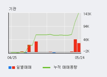 '웨이브일렉트로' 52주 신고가 경신, 전일 외국인 대량 순매수