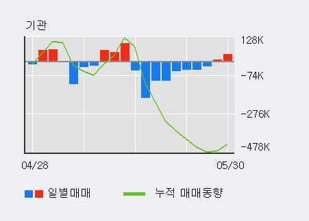 '와이지엔터테인먼트' 52주 신고가 경신, 전일 기관 대량 순매수